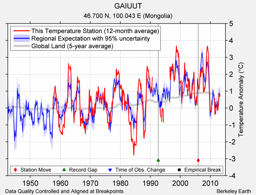 GAIUUT comparison to regional expectation