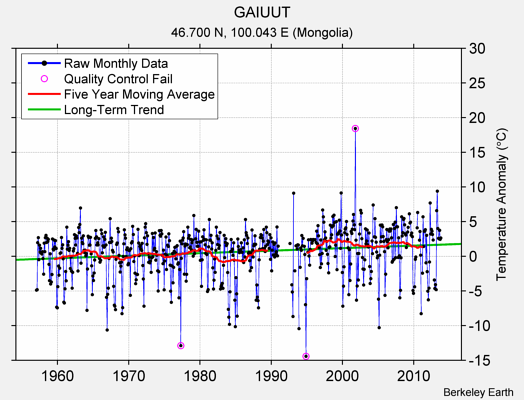 GAIUUT Raw Mean Temperature