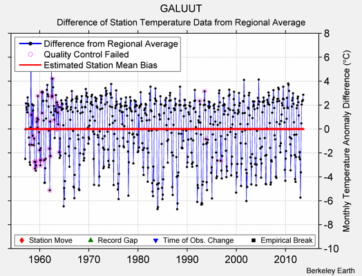 GALUUT difference from regional expectation