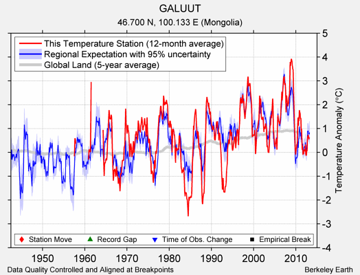 GALUUT comparison to regional expectation