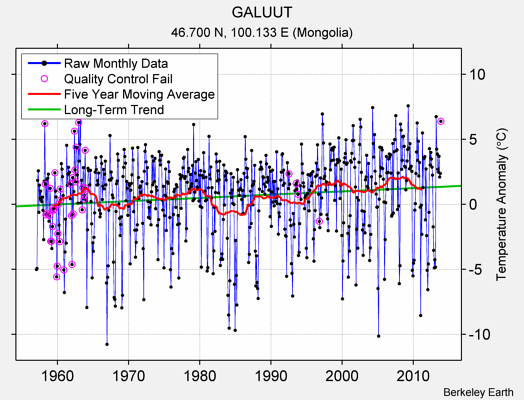 GALUUT Raw Mean Temperature