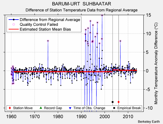 BARUM-URT  SUHBAATAR difference from regional expectation