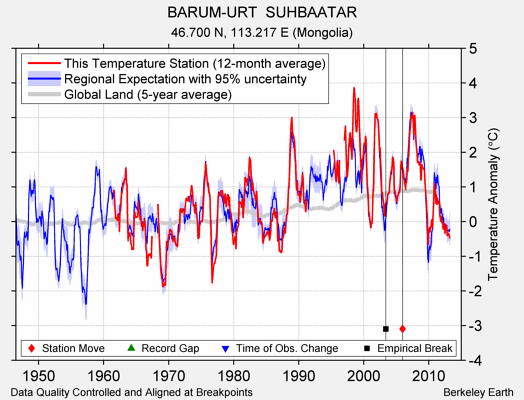 BARUM-URT  SUHBAATAR comparison to regional expectation