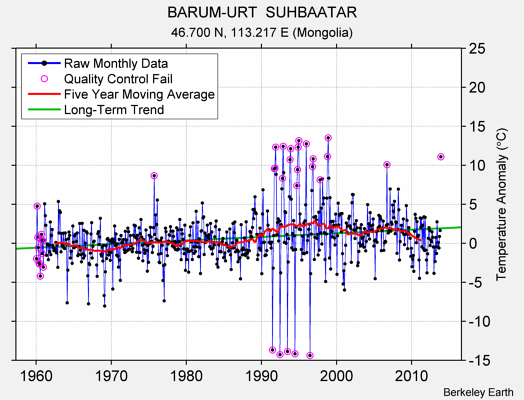 BARUM-URT  SUHBAATAR Raw Mean Temperature