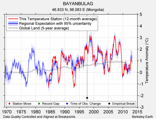 BAYANBULAG comparison to regional expectation