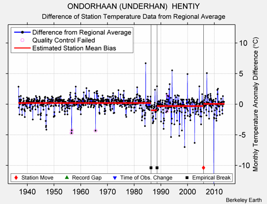 ONDORHAAN (UNDERHAN)  HENTIY difference from regional expectation