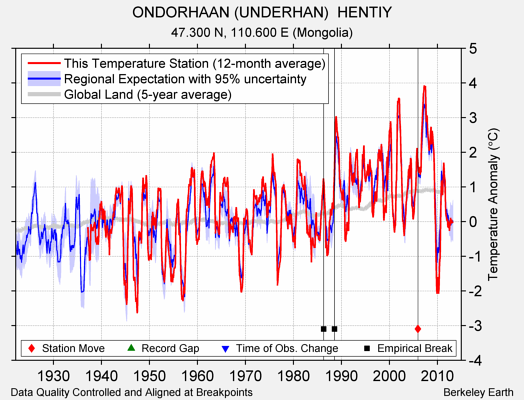 ONDORHAAN (UNDERHAN)  HENTIY comparison to regional expectation