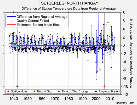 TSETSERLEG  NORTH HANGAY difference from regional expectation