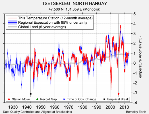 TSETSERLEG  NORTH HANGAY comparison to regional expectation
