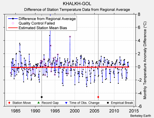 KHALKH-GOL difference from regional expectation