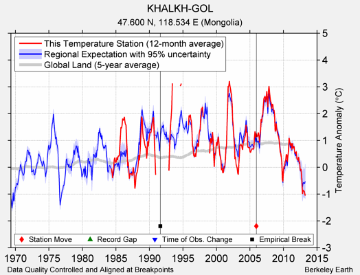 KHALKH-GOL comparison to regional expectation