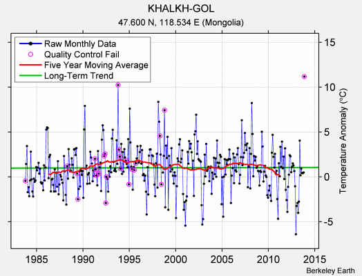 KHALKH-GOL Raw Mean Temperature