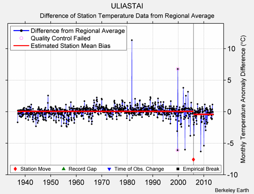 ULIASTAI difference from regional expectation