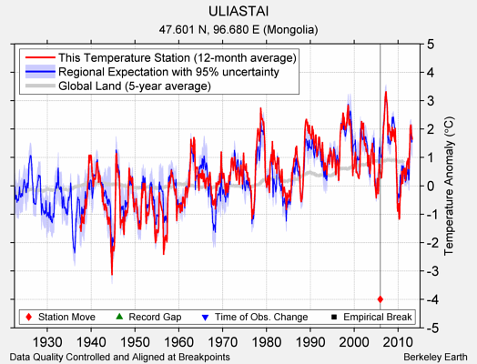 ULIASTAI comparison to regional expectation