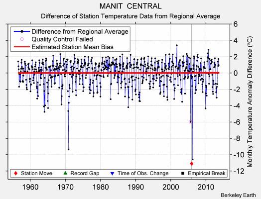 MANIT  CENTRAL difference from regional expectation