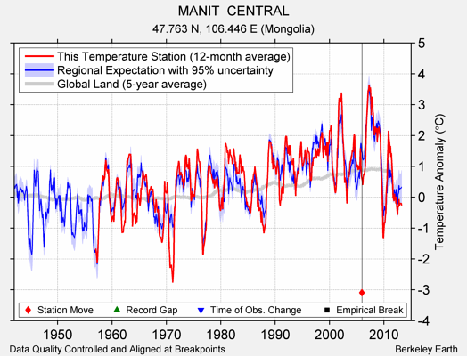 MANIT  CENTRAL comparison to regional expectation