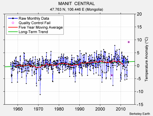 MANIT  CENTRAL Raw Mean Temperature