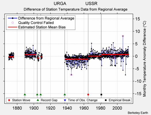 URGA                USSR difference from regional expectation