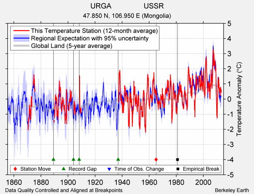 URGA                USSR comparison to regional expectation