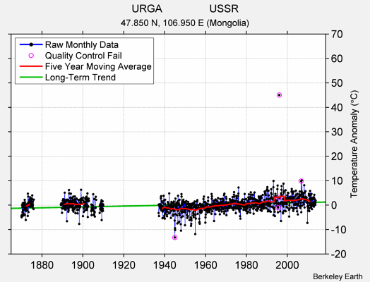 URGA                USSR Raw Mean Temperature