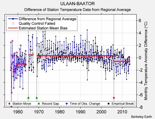 ULAAN-BAATOR difference from regional expectation