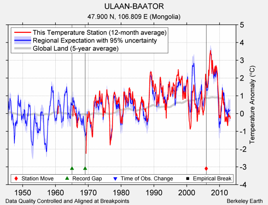 ULAAN-BAATOR comparison to regional expectation