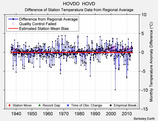 HOVDO  HOVD difference from regional expectation