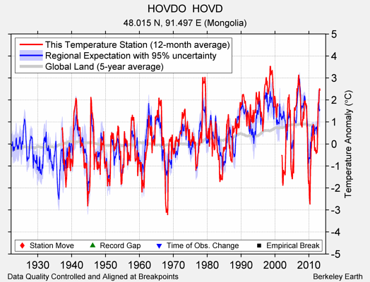 HOVDO  HOVD comparison to regional expectation