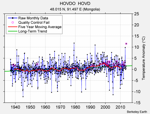 HOVDO  HOVD Raw Mean Temperature