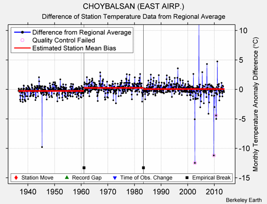 CHOYBALSAN (EAST AIRP.) difference from regional expectation
