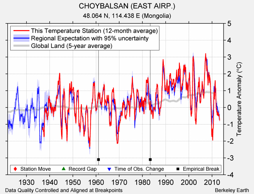 CHOYBALSAN (EAST AIRP.) comparison to regional expectation