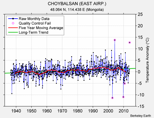 CHOYBALSAN (EAST AIRP.) Raw Mean Temperature