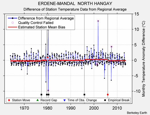 ERDENE-MANDAL  NORTH HANGAY difference from regional expectation