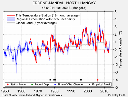 ERDENE-MANDAL  NORTH HANGAY comparison to regional expectation