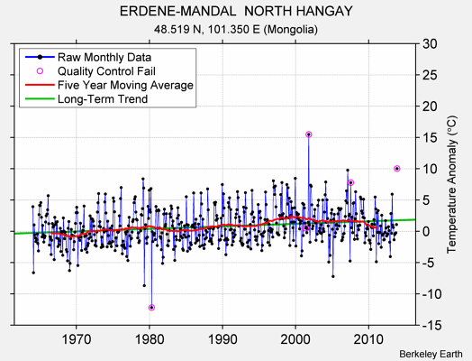 ERDENE-MANDAL  NORTH HANGAY Raw Mean Temperature