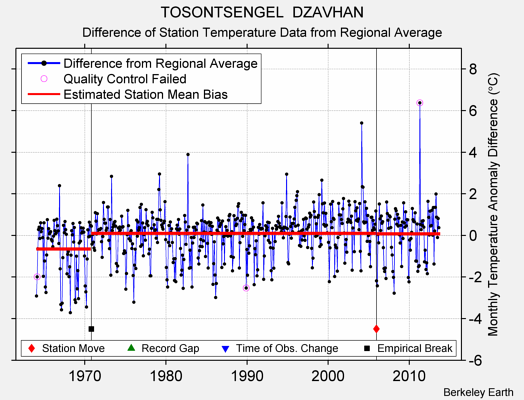 TOSONTSENGEL  DZAVHAN difference from regional expectation