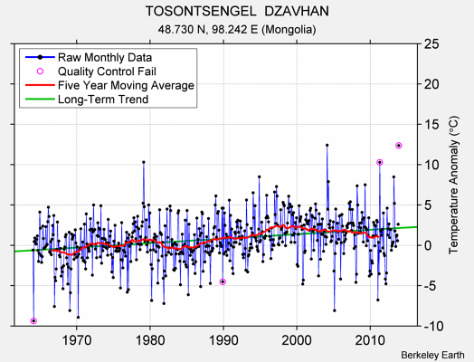 TOSONTSENGEL  DZAVHAN Raw Mean Temperature