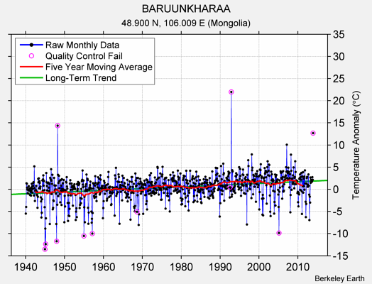 BARUUNKHARAA Raw Mean Temperature