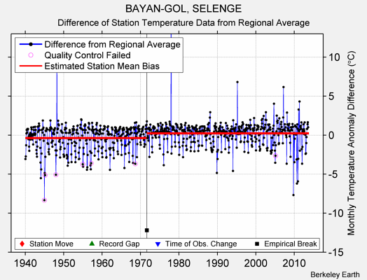 BAYAN-GOL, SELENGE difference from regional expectation