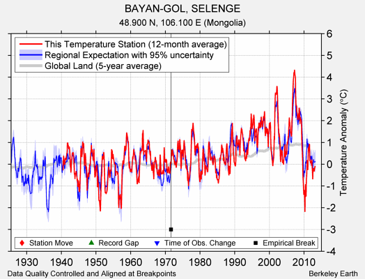 BAYAN-GOL, SELENGE comparison to regional expectation
