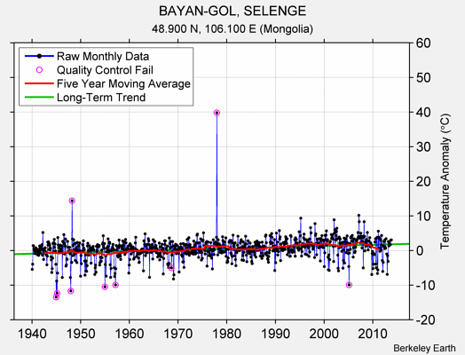 BAYAN-GOL, SELENGE Raw Mean Temperature