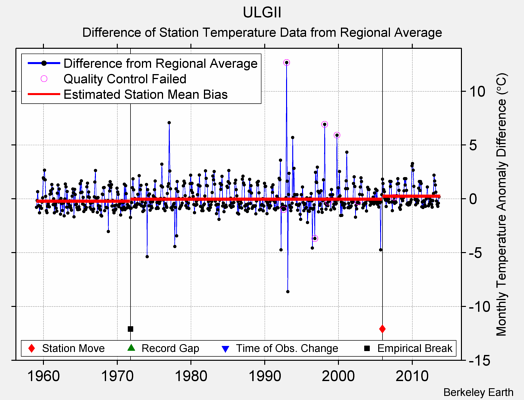 ULGII difference from regional expectation