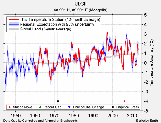 ULGII comparison to regional expectation