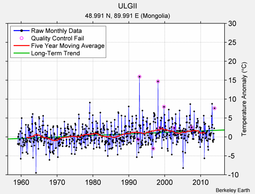 ULGII Raw Mean Temperature