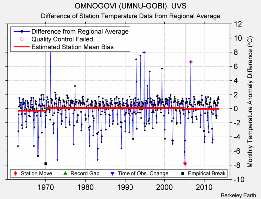 OMNOGOVI (UMNU-GOBI)  UVS difference from regional expectation