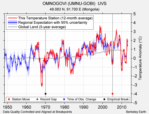 OMNOGOVI (UMNU-GOBI)  UVS comparison to regional expectation