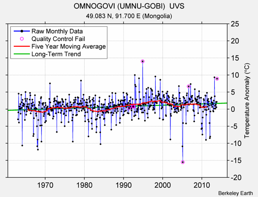 OMNOGOVI (UMNU-GOBI)  UVS Raw Mean Temperature