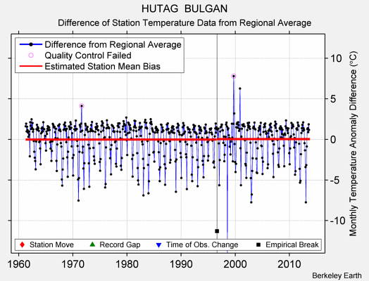 HUTAG  BULGAN difference from regional expectation