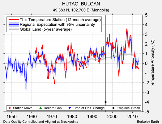 HUTAG  BULGAN comparison to regional expectation