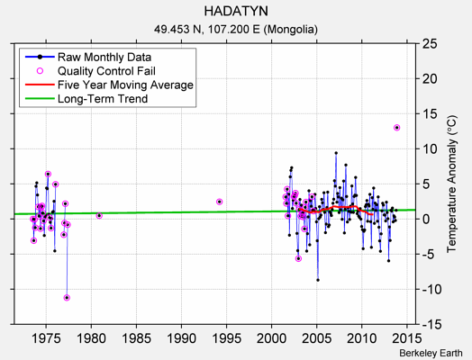 HADATYN Raw Mean Temperature